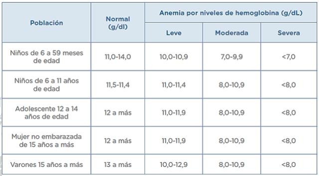 Matemática 1 y 2 EdA 8 Actividad 8 Niveles de hemoglobina y medidas  estadísticas