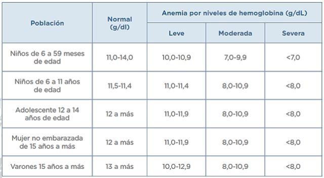 Matemtica 1 y 2 EdA 8 Actividad 8 Niveles de hemoglobina y medidas  estadsticas