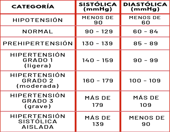 Que Es Lo Normal De La Presion